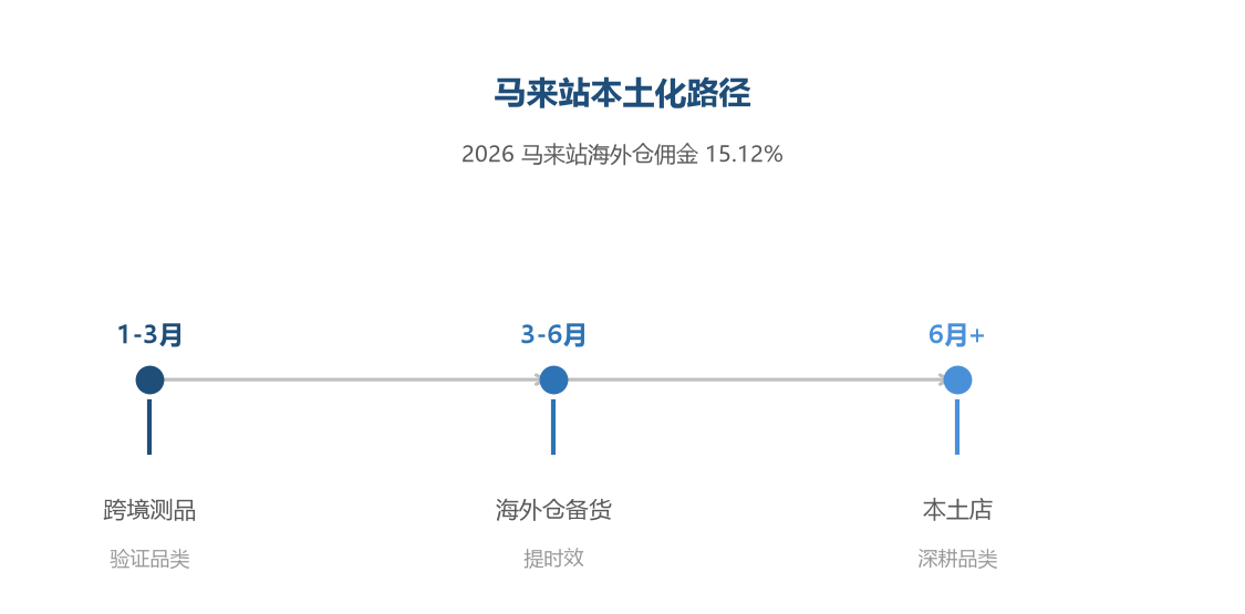 马来站选品四象限