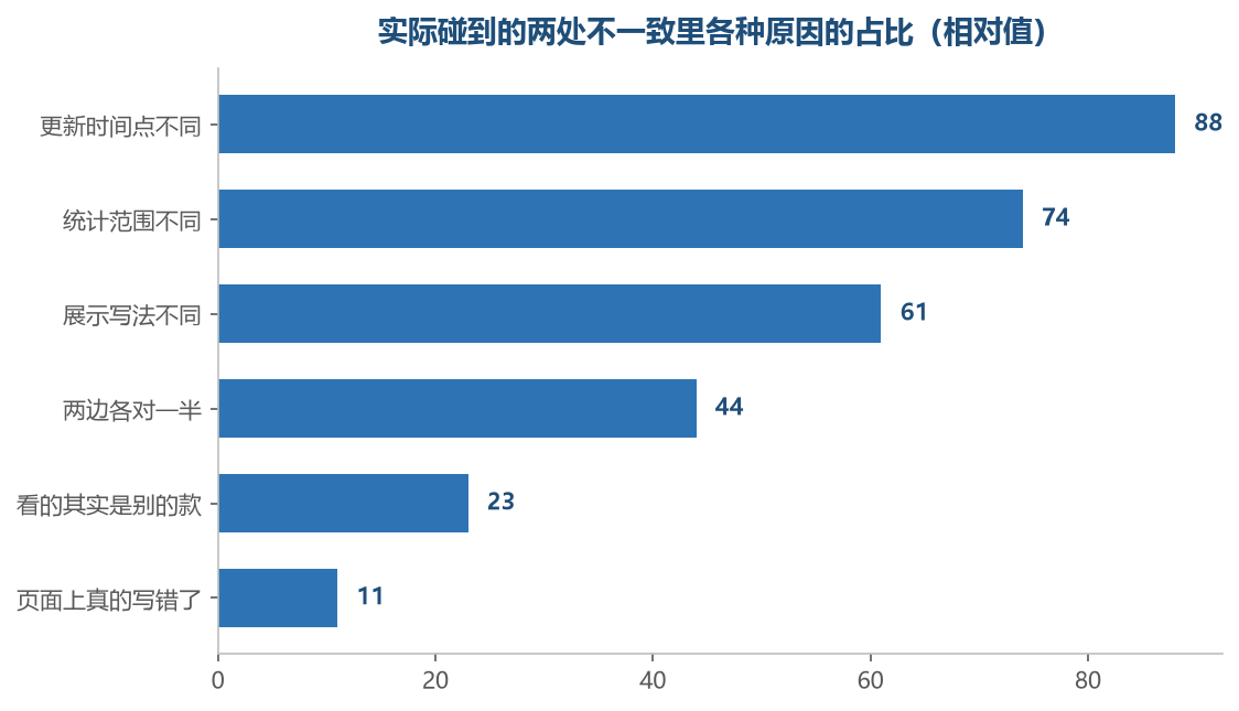 多数不一致不是谁写错了,而是两处在说两件不完全相同的事