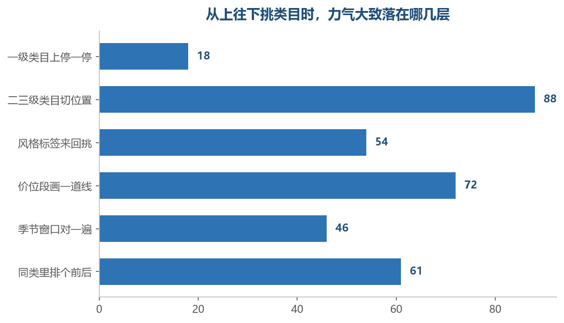 从上往下挑类目时，力气大致落在哪几层