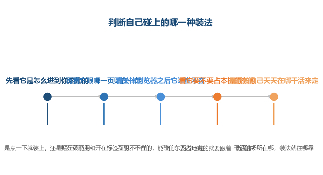 装法这件事不用问对方,看它怎么进到你手上就能分出来