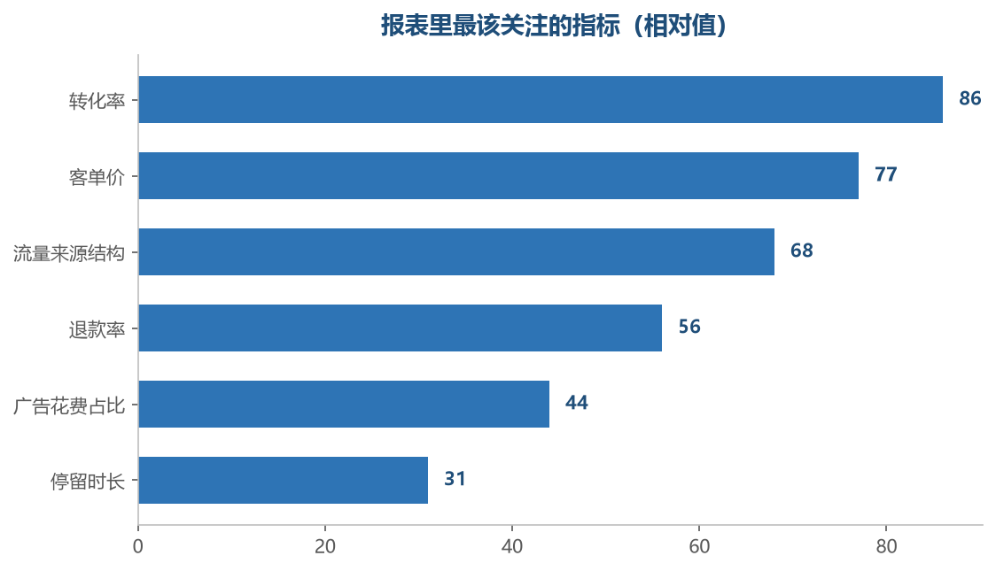 越靠前的指标,越能反映经营质量