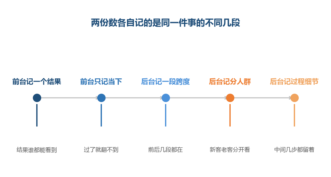 同一件事被记成了两份，一份是公开的切片，一份是自己的连续记录