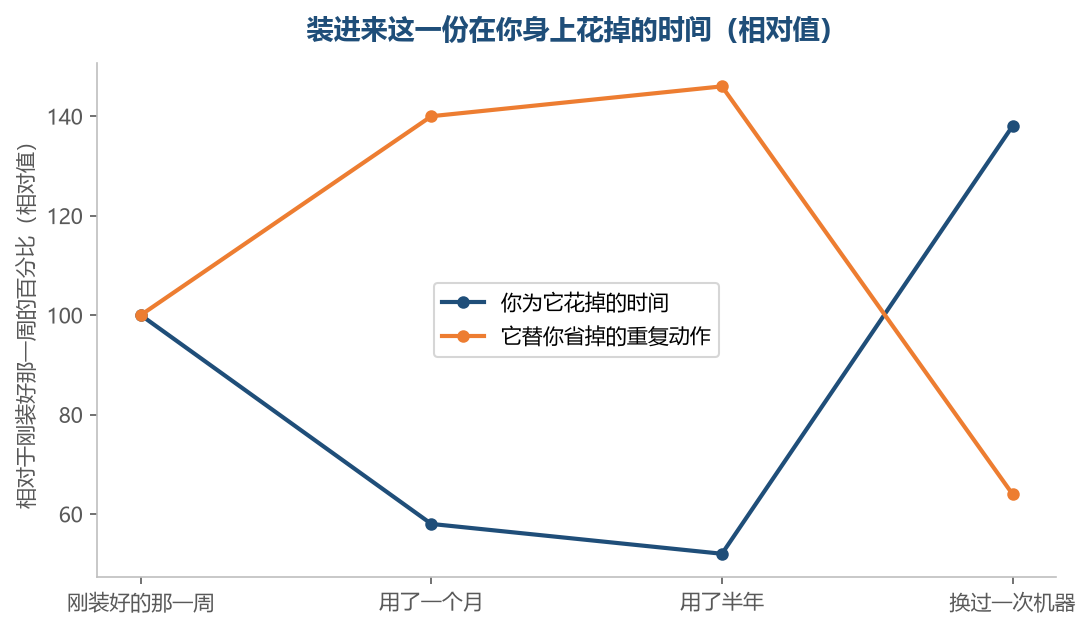 装进来的那一份开头要花一笔时间,用顺之后越来越省,只有换机器那一次会把它打回原处