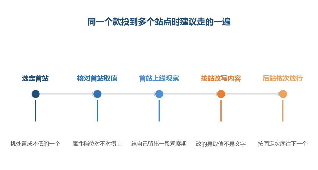 首站选得对不对，会决定后面几个站是复制还是重来