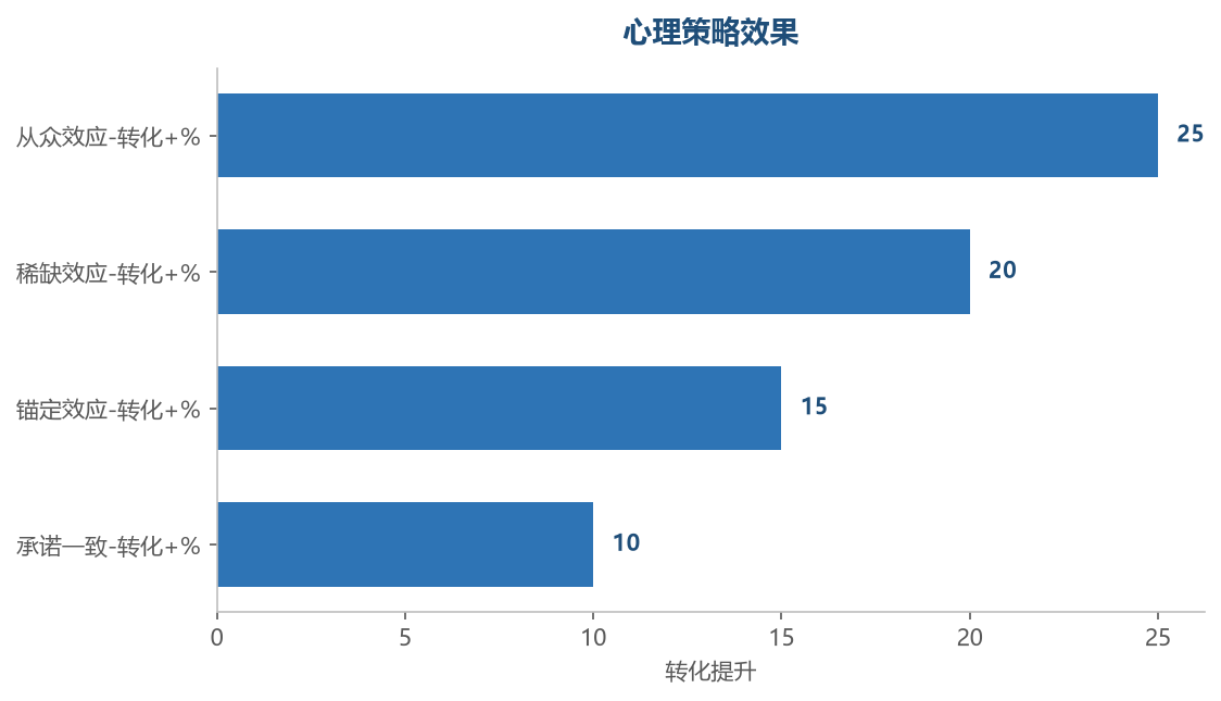 心理策略