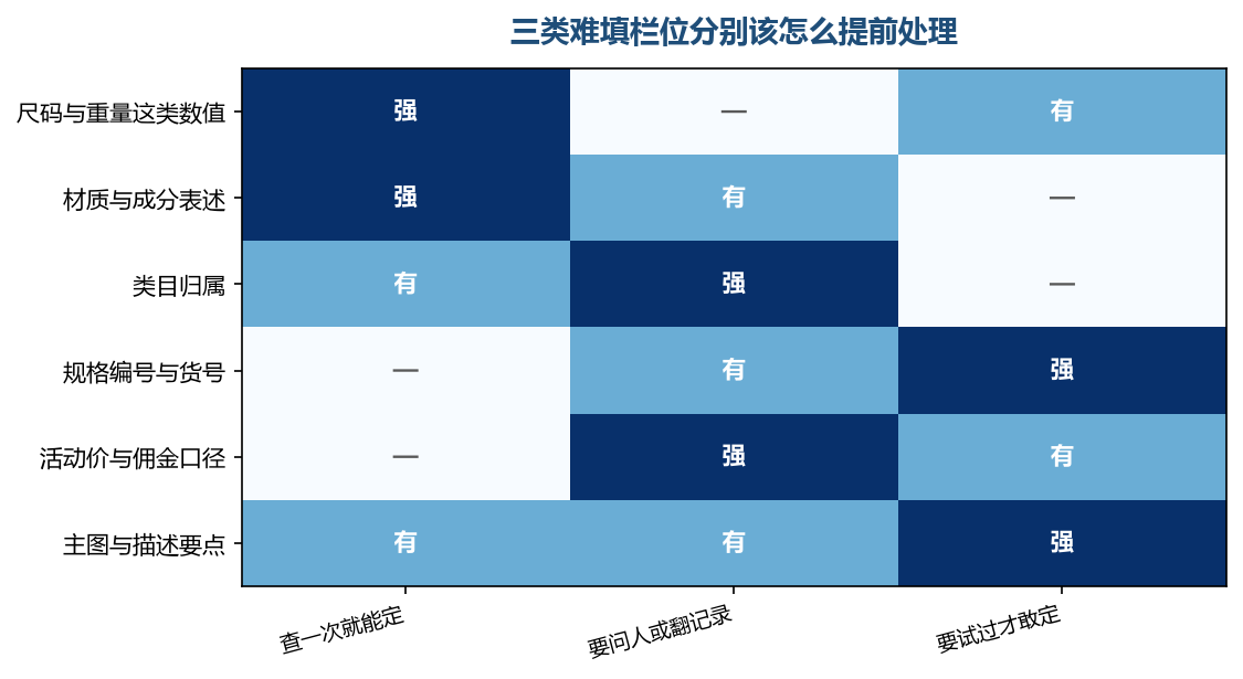 同一栏位只要归对了类,处理方式就跟着定了