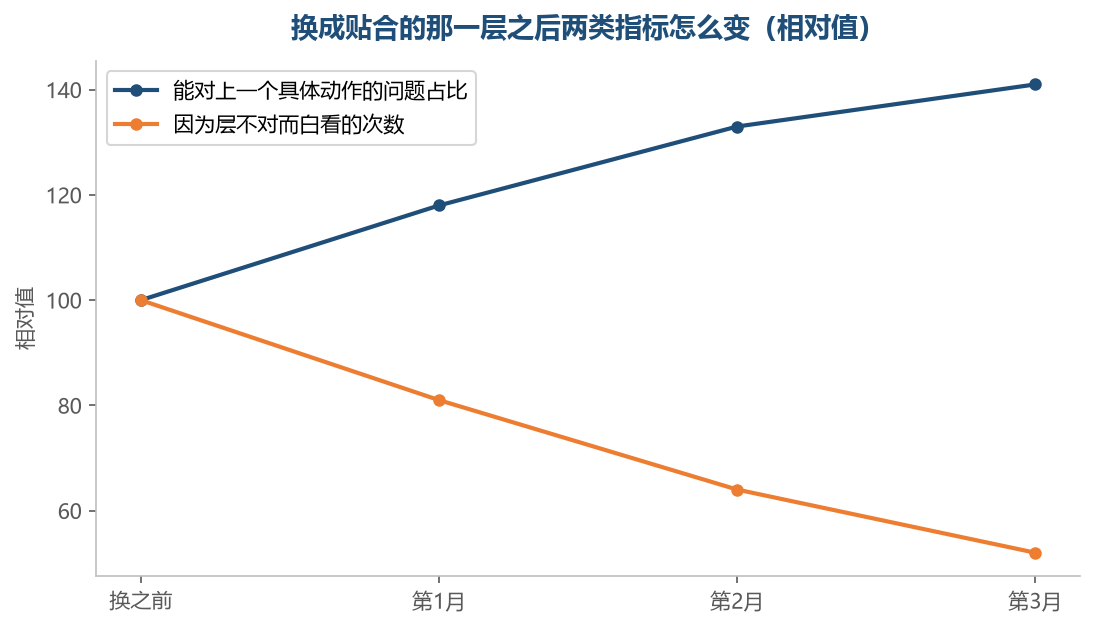 层选对之后,白看的次数往下走,看得进去的问题往上走