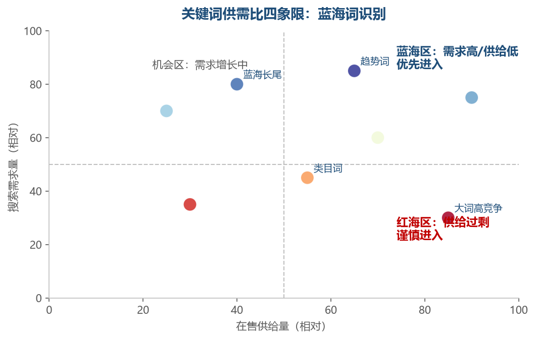 关键词供需比四象限:找到蓝海词