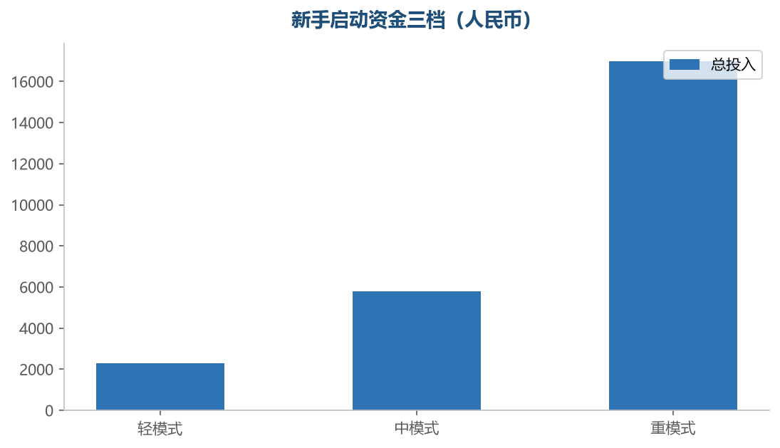 新手启动资金三档