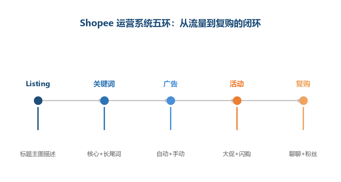 Shopee 运营系统五环:从流量到复购的闭环