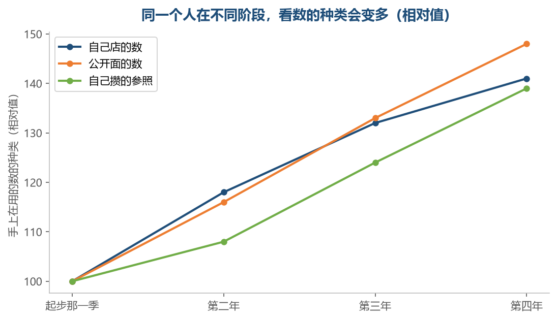 自己攒的参照涨得慢,但它是一路留得下来的那一条