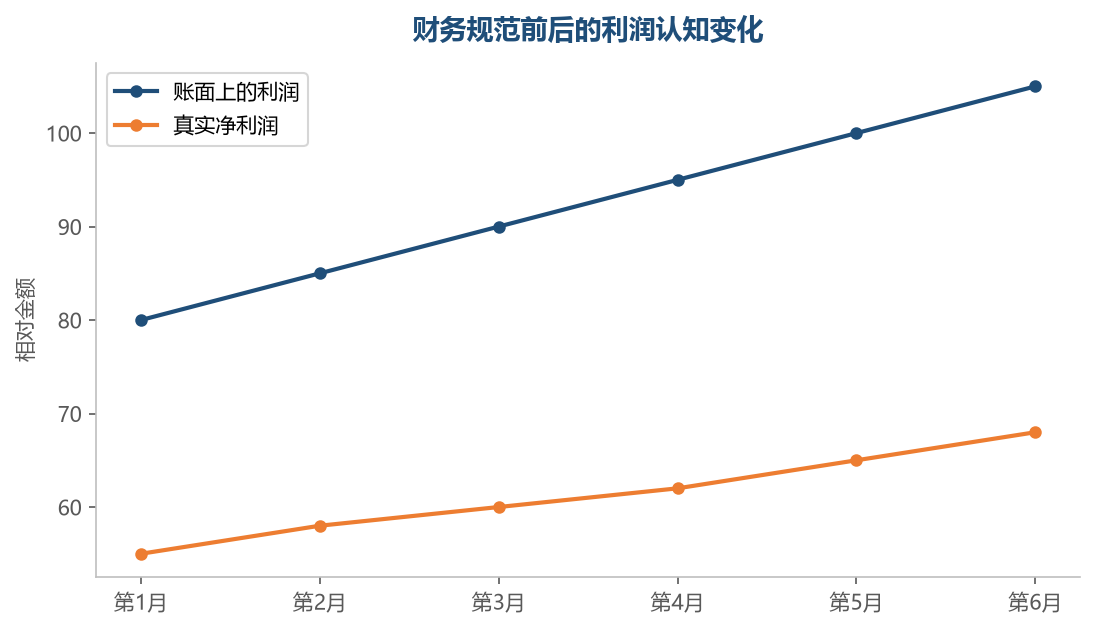 账面利润和真实净利润之间有一道隐形差额——财务分析把它算清楚，决策才有真依据