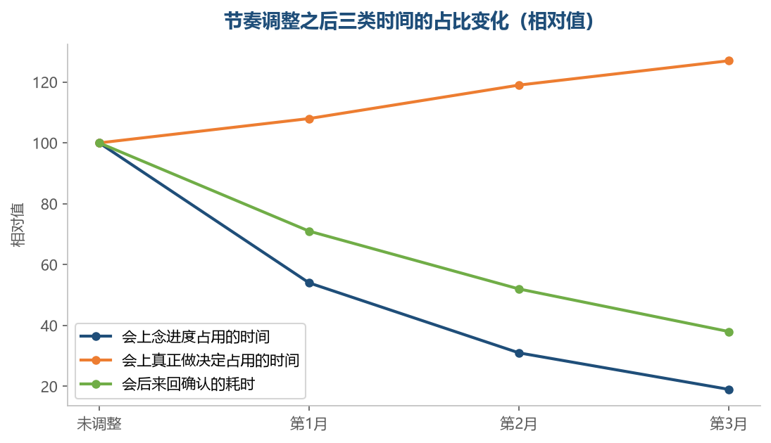 念进度的那一段被挤掉之后，做决定的那一段才有位置