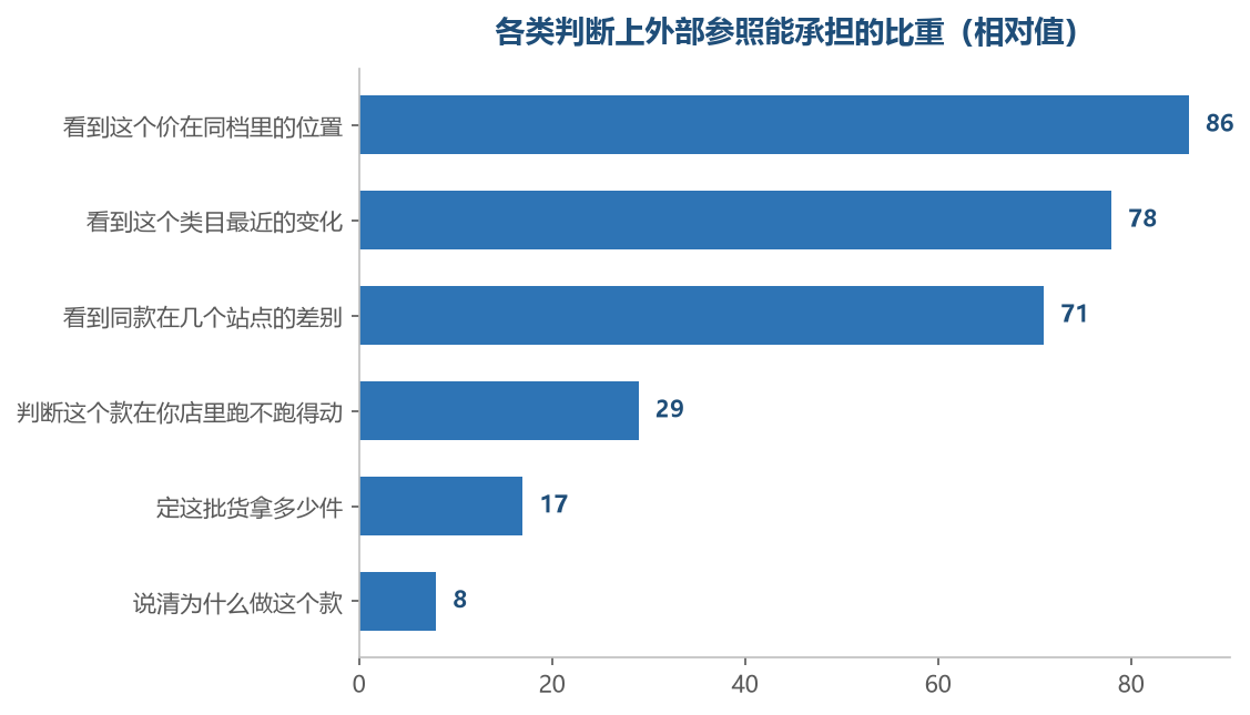 越靠上越是取材料，越靠下越是下判断，后者的比重要自己填