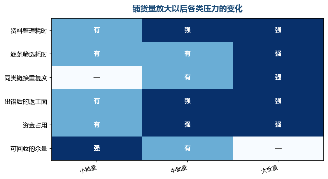 量放大以后，压力都往上走，只有回收的余量往下走