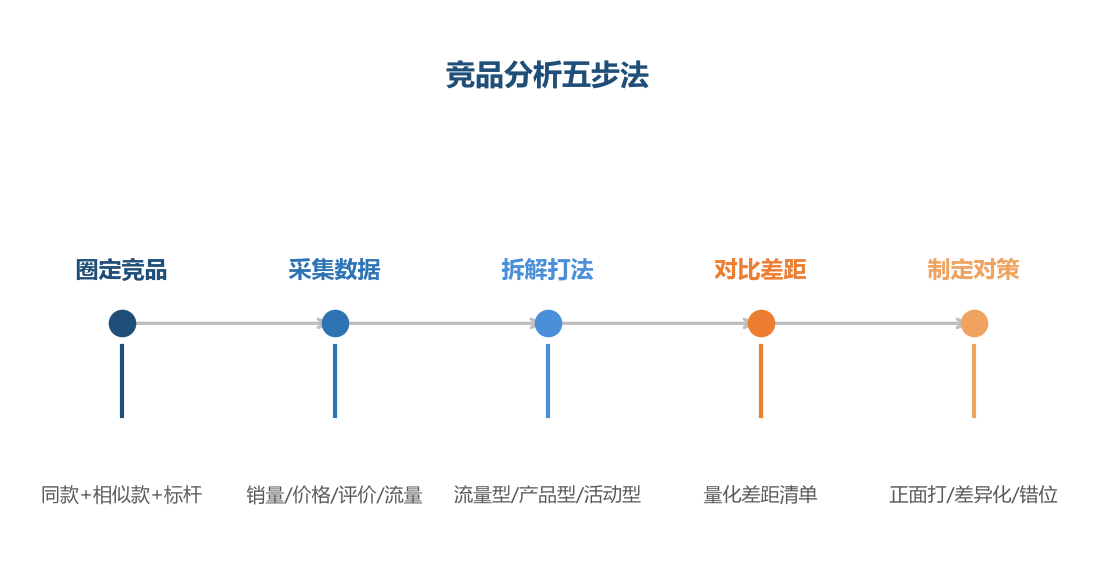 竞品分析五步法