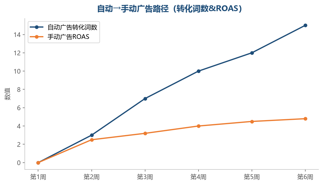 自动到手动广告路径