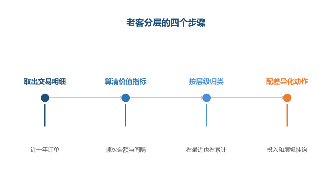 分层不是给买家贴标签，是分配资源
