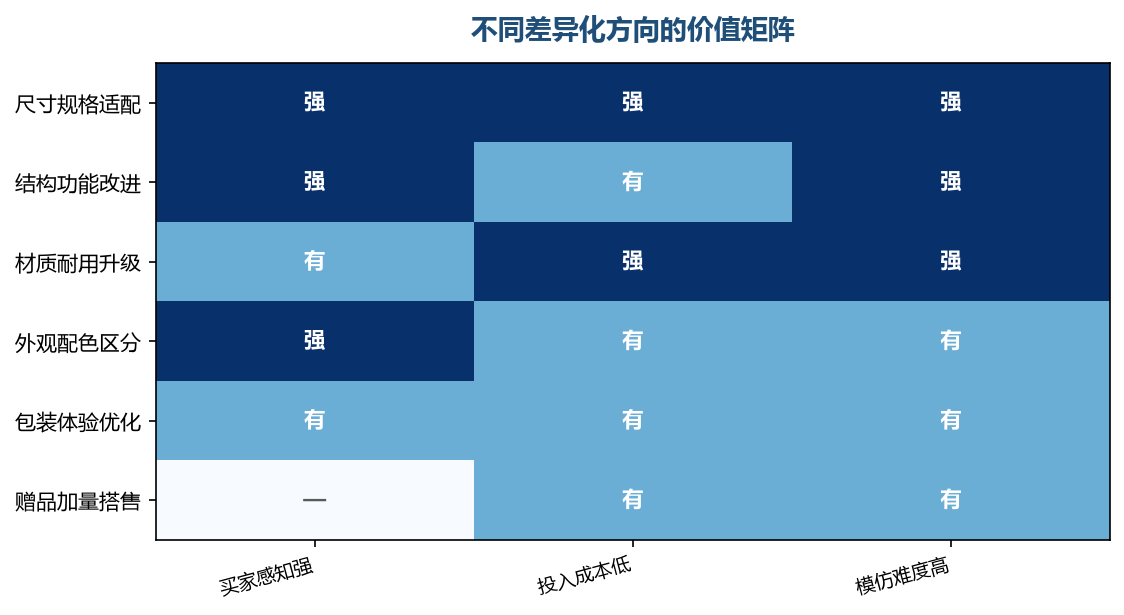 感知强、成本低、难模仿，三项齐了才是好方向