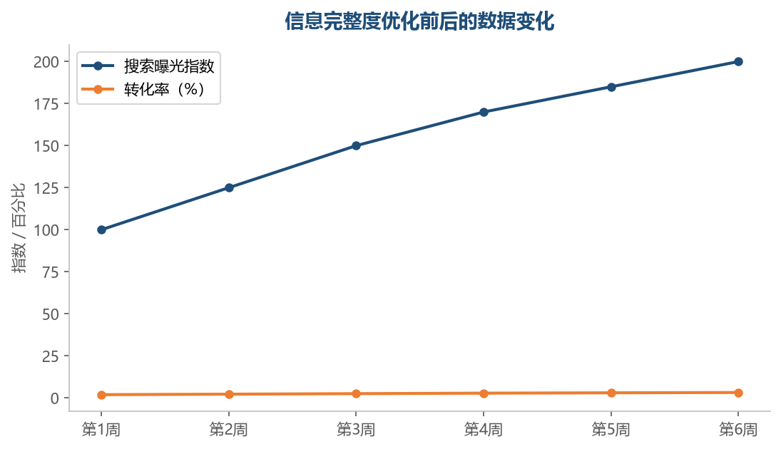 系统化补齐 Listing 信息后,搜索曝光与转化率同步爬升,信息完整度的优化回报稳定而持久