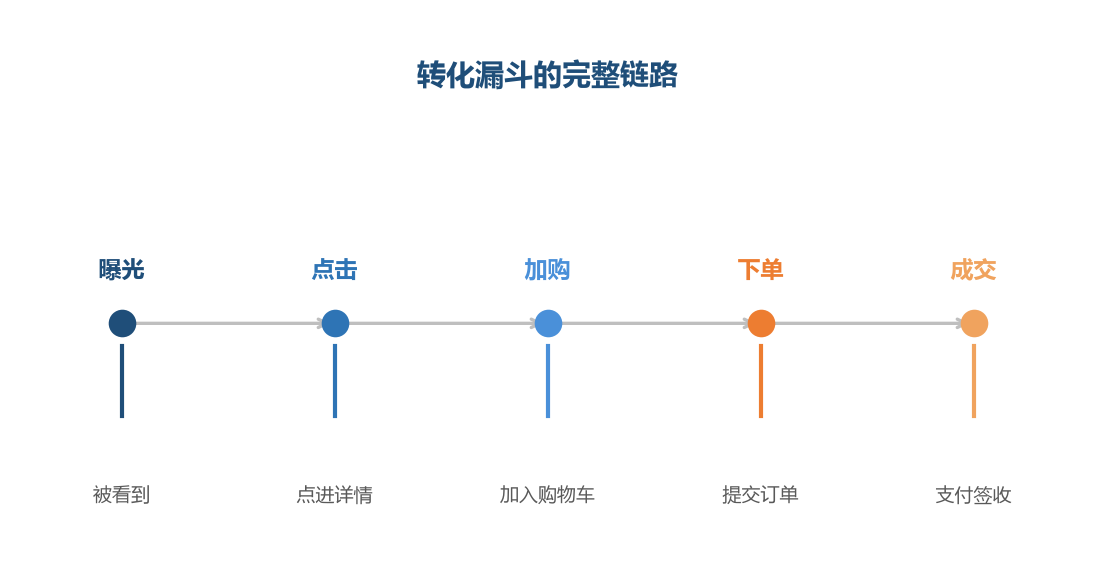转化优化是整条漏斗的工程：每一层的流失都有原因，逐层找到瓶颈才能对症下药