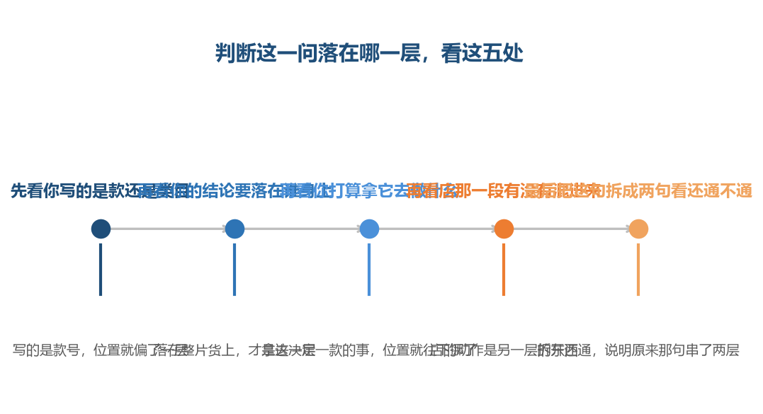 这一问先在位置上站对，后面找材料的方向才不会跟着跑偏
