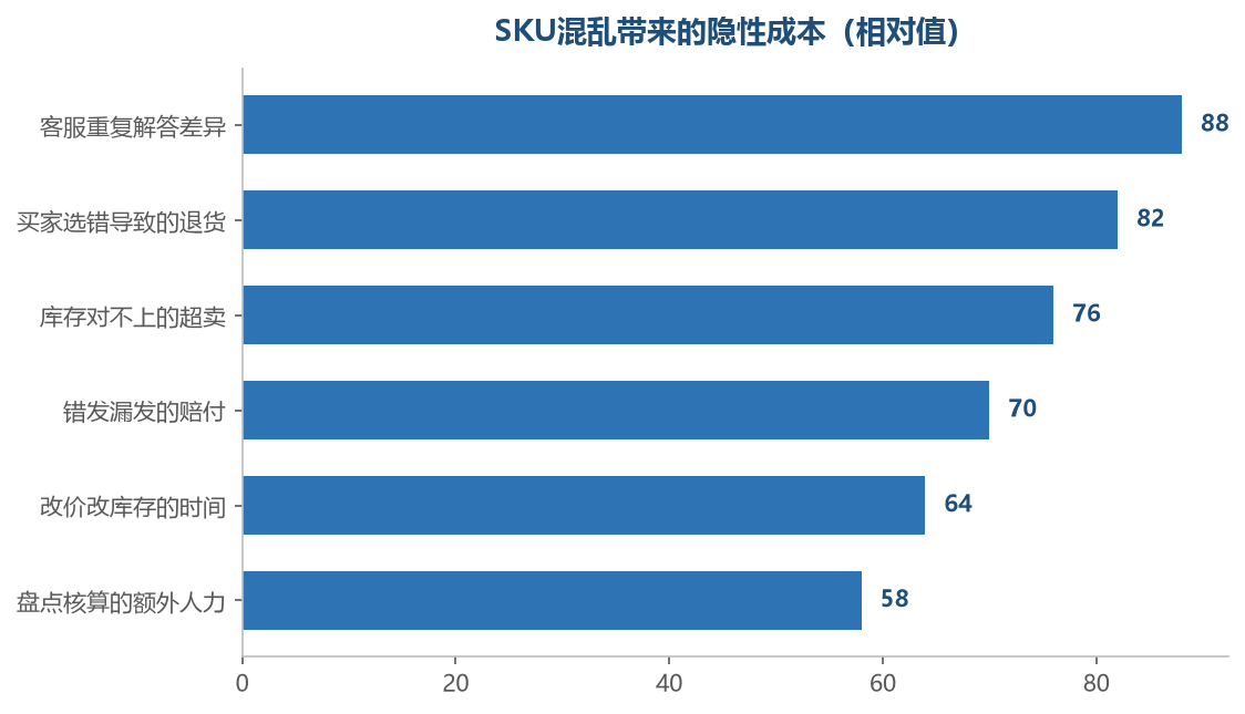 SKU混乱的成本不会出现在账面上，但会持续吞掉利润