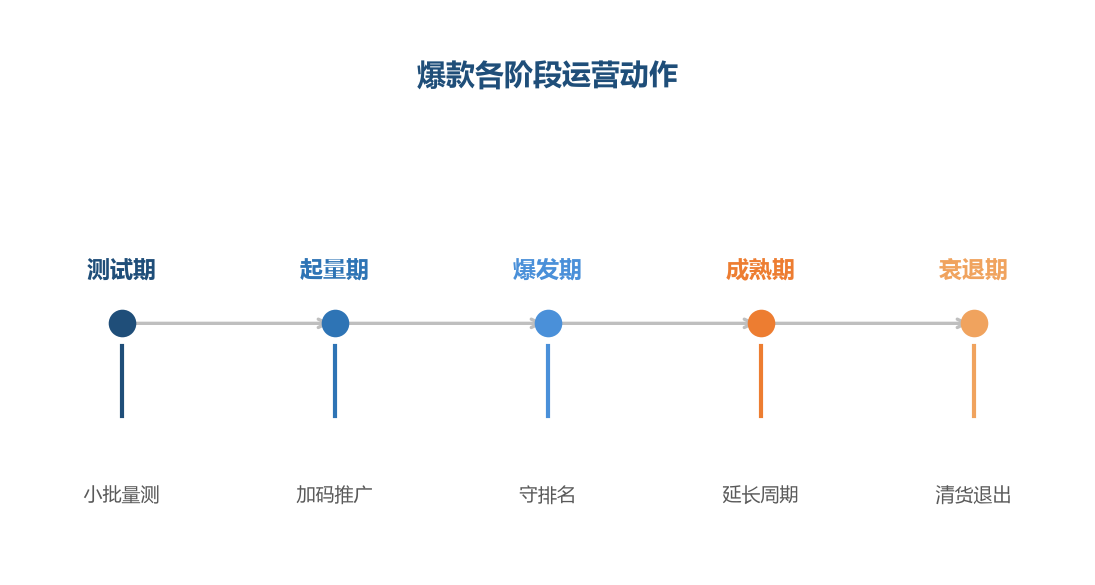 爆款阶段运营