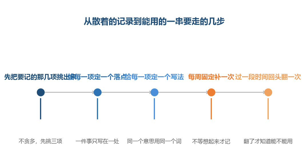 规矩都定在动手之前,记录才有可能连成一条线