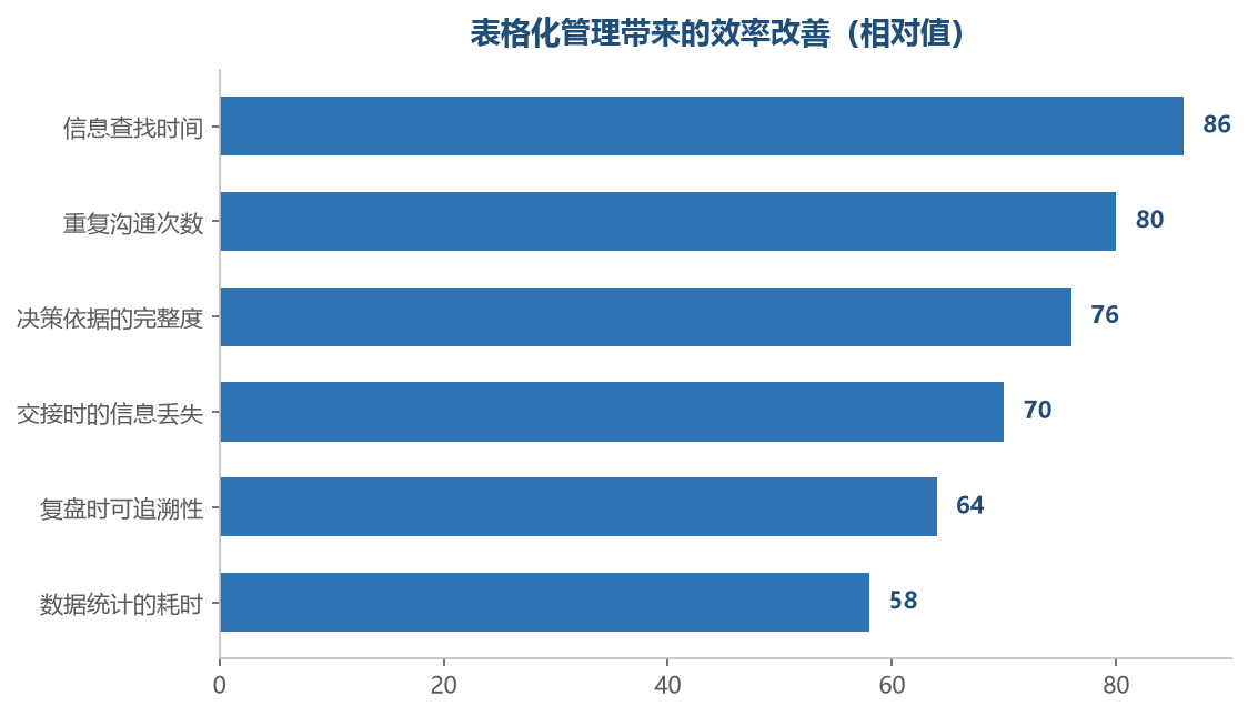 表格解决的是信息散落带来的低效和重复