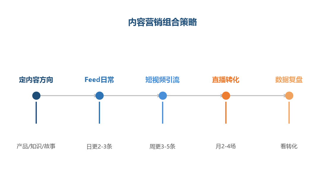 内容组合策略