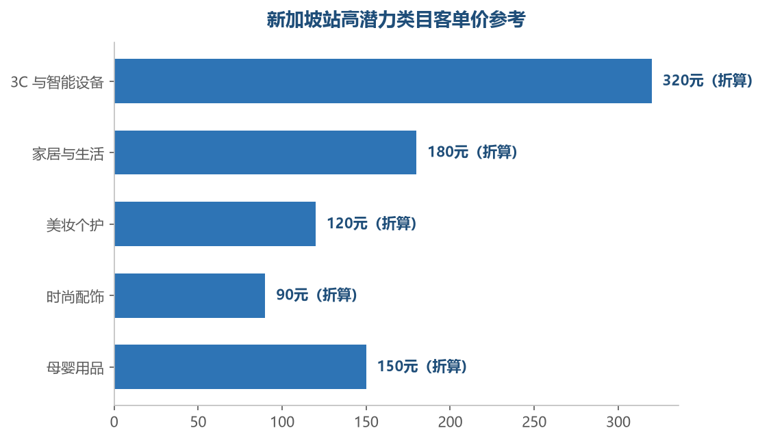 新加坡站的客单价整体高于东南亚平均水平，3C 和智能设备是客单价最高的品类