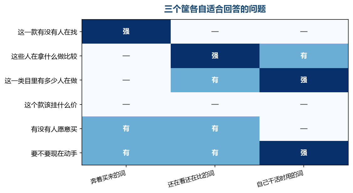 图注:三个筐各管一段,没有哪一个能把问题全接住