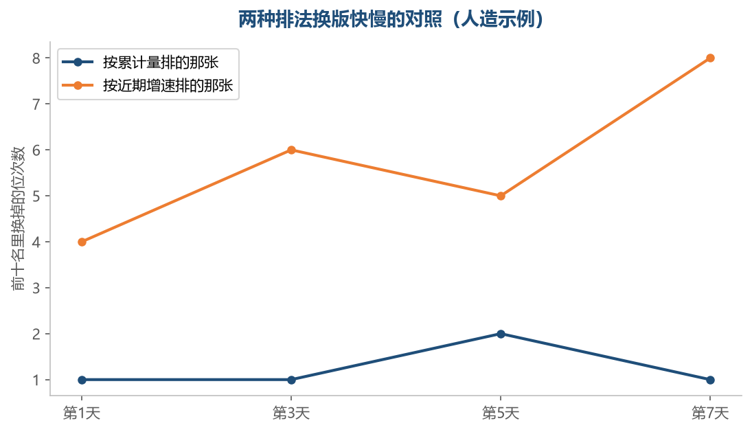 同一段时间里，两种排法的表换掉的位次数完全不同（人造示例）