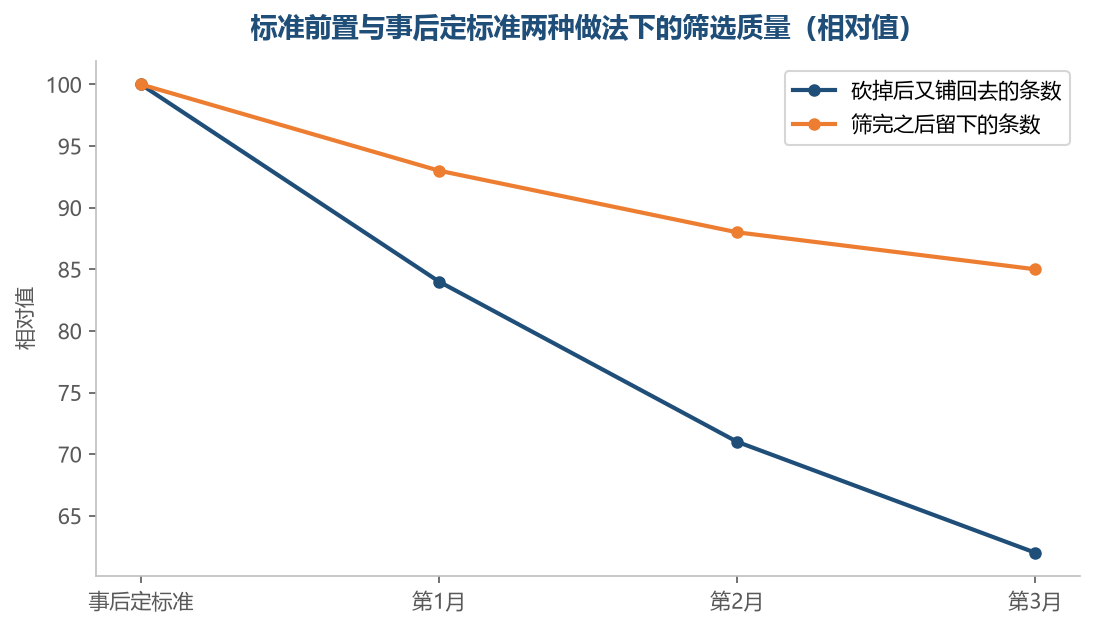 标准写在前面的那几批，砍掉之后又铺回去的情况明显少