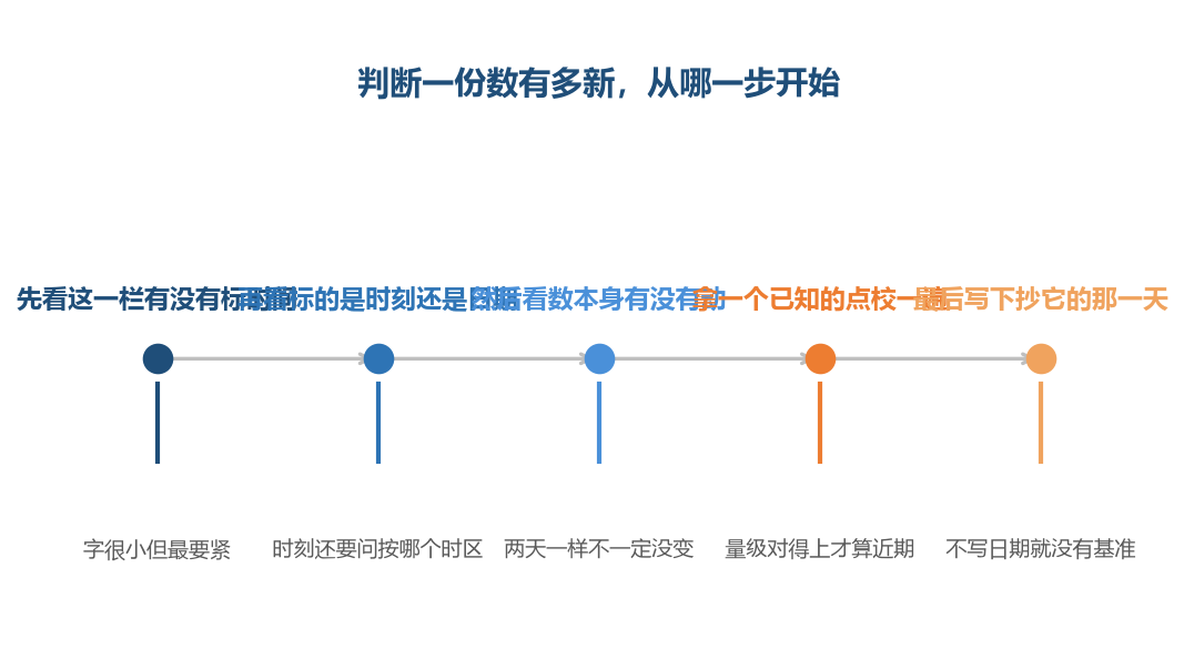 一份数有多新，看的是它自己那一栏最后标的是哪一个时刻，不是这一页刷没刷过