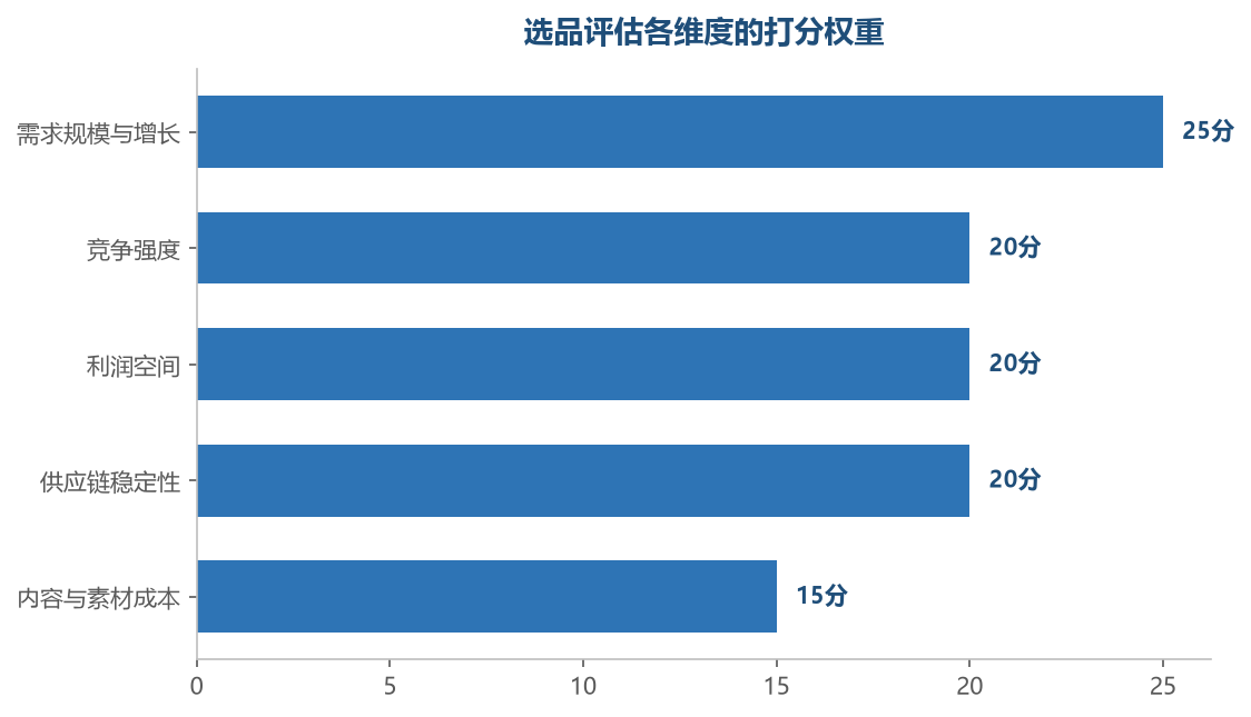 把主观感觉换成可打分的维度，选品就从玄学变成工程