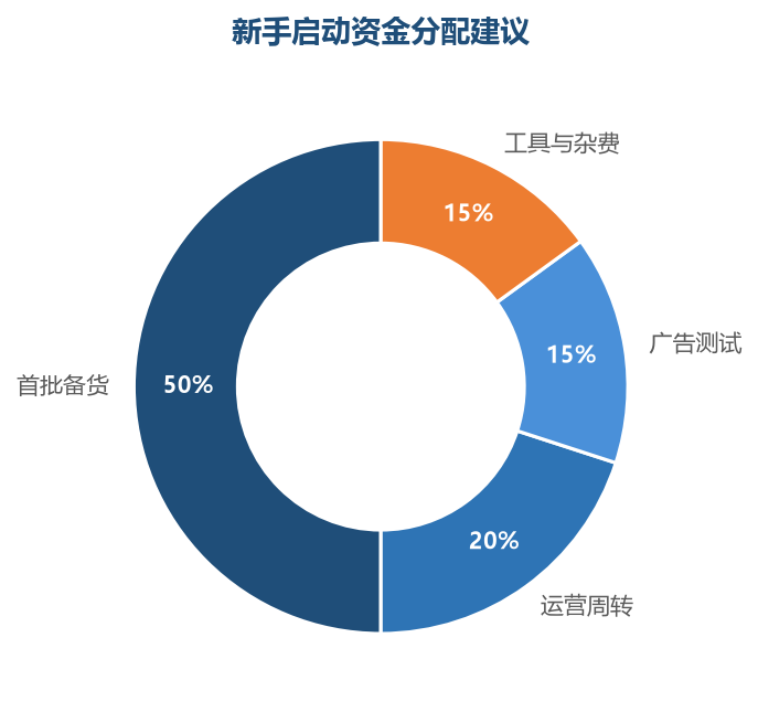 启动资金分配