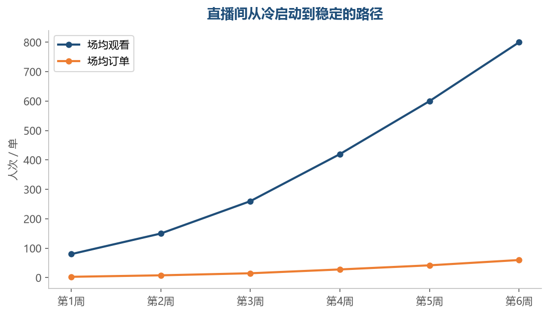 直播间的数据是滚出来的：稳定频次加持续优化，观看和订单会形成上升通道