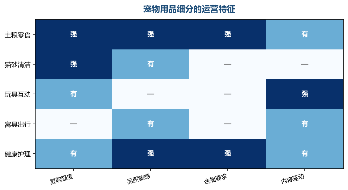 主粮是高复购高合规品类，玩具靠内容种草，窝具是低频大件，不同细分要不同打法