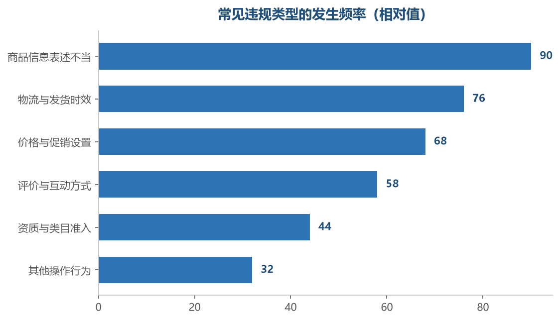 高频违规集中在日常操作上,属于可以通过流程避免的类型