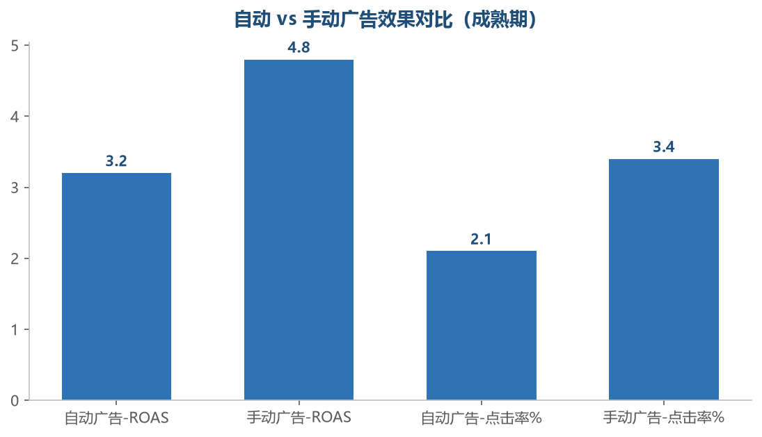 广告效果对比