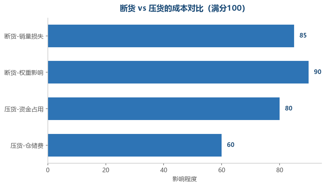 断货 vs 压货的成本对比