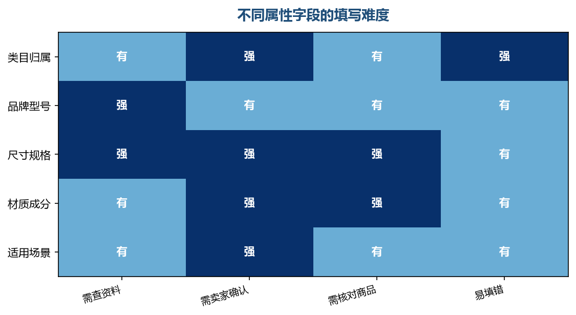 越难确认的字段,越容易成为漏填的重灾区