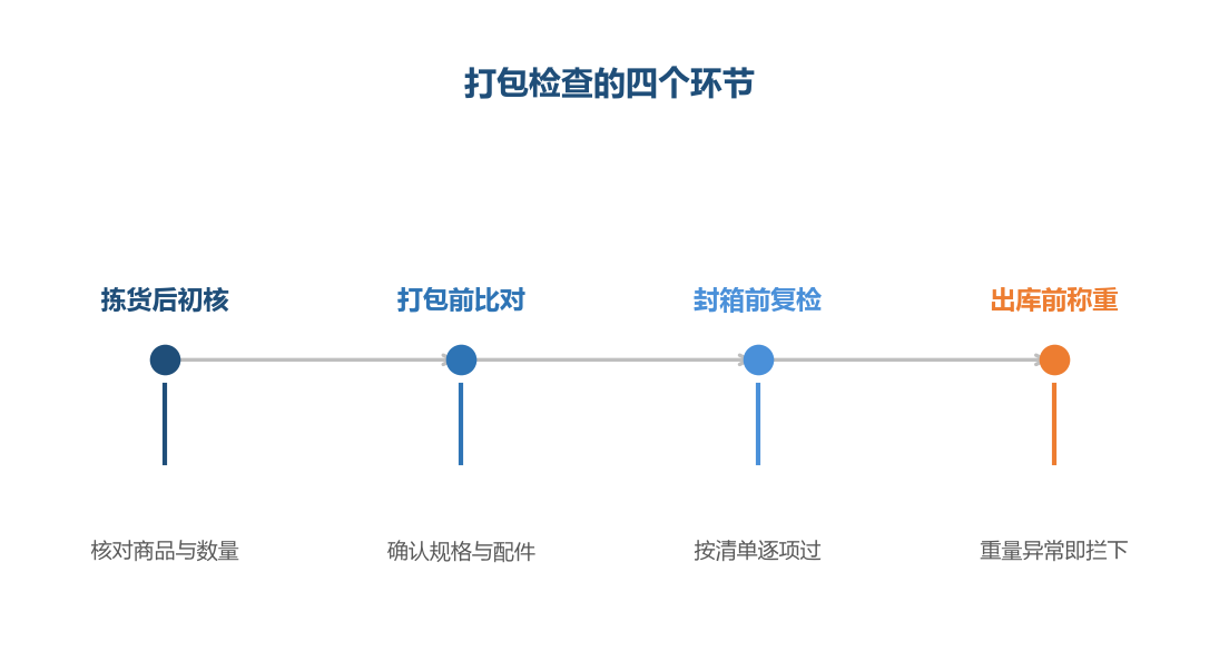 检查不是多一道手续,是把返工挡在发货之前