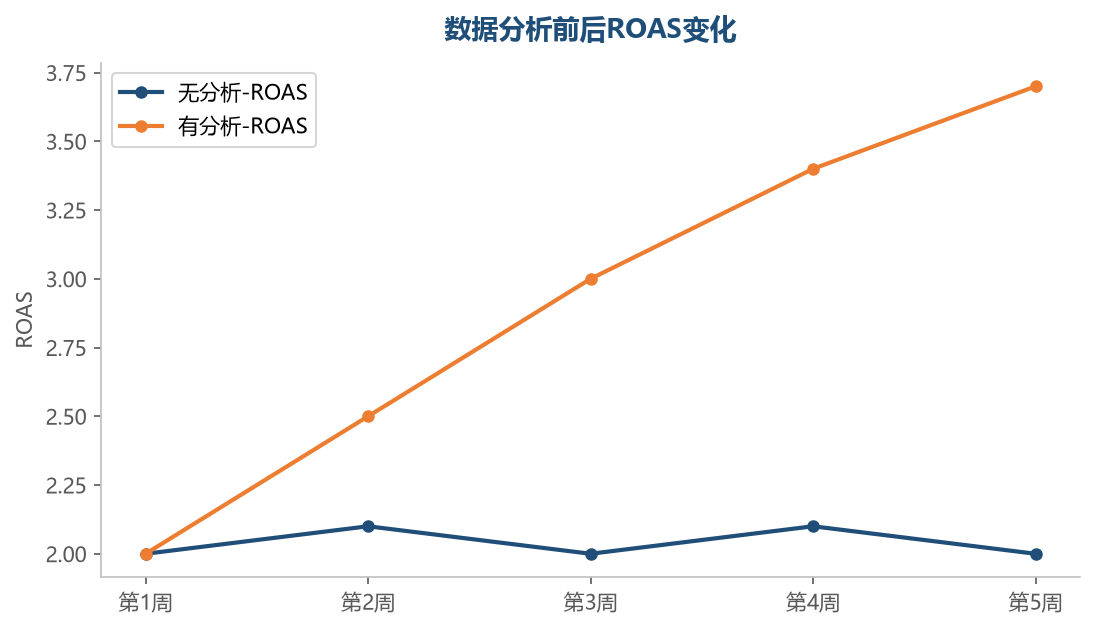 ROAS提升