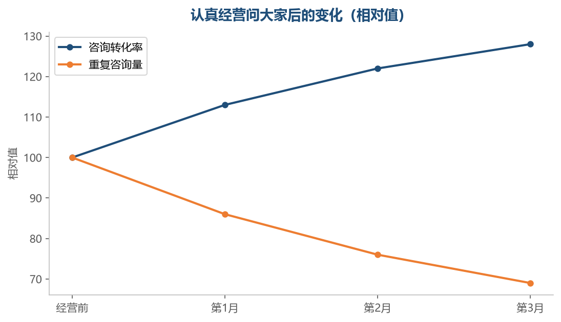 答得越清楚,重复来问的人越少