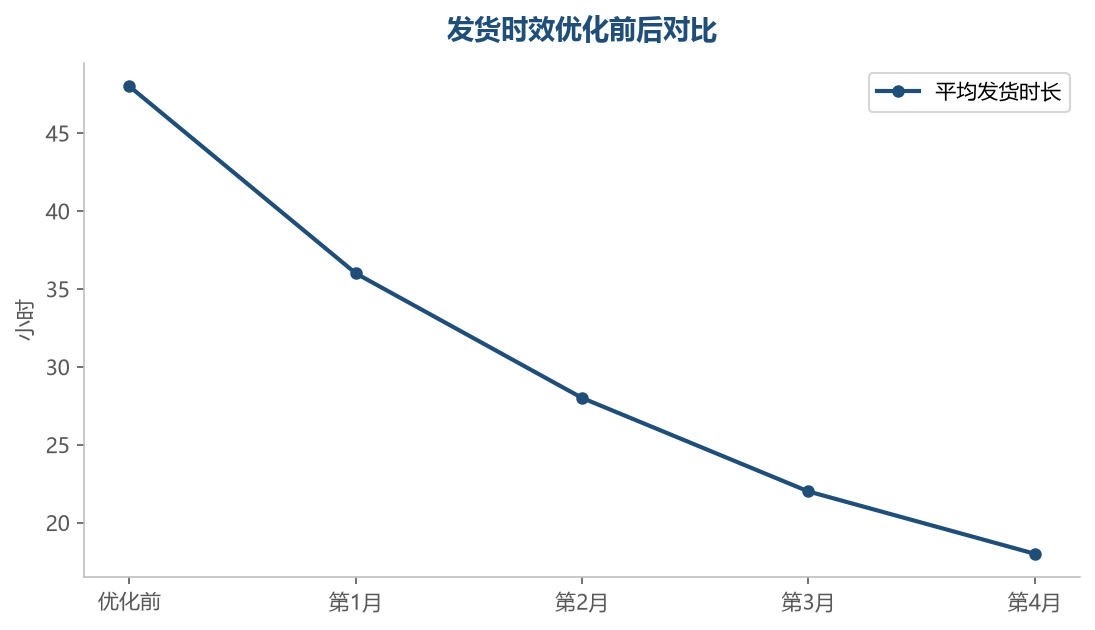 发货时效通过流程优化可以显著提升,从 48 小时压缩到 18 小时