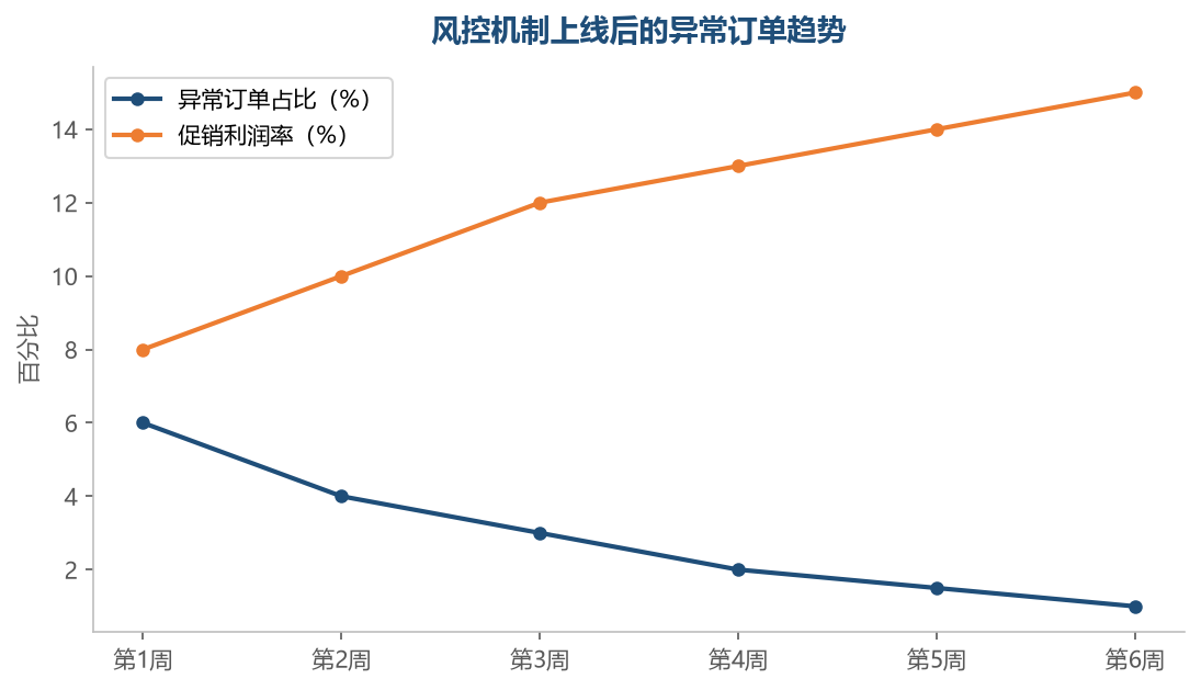 风控机制建立后，异常订单占比快速下降、促销利润率回升，让利真正花在了真实买家身上