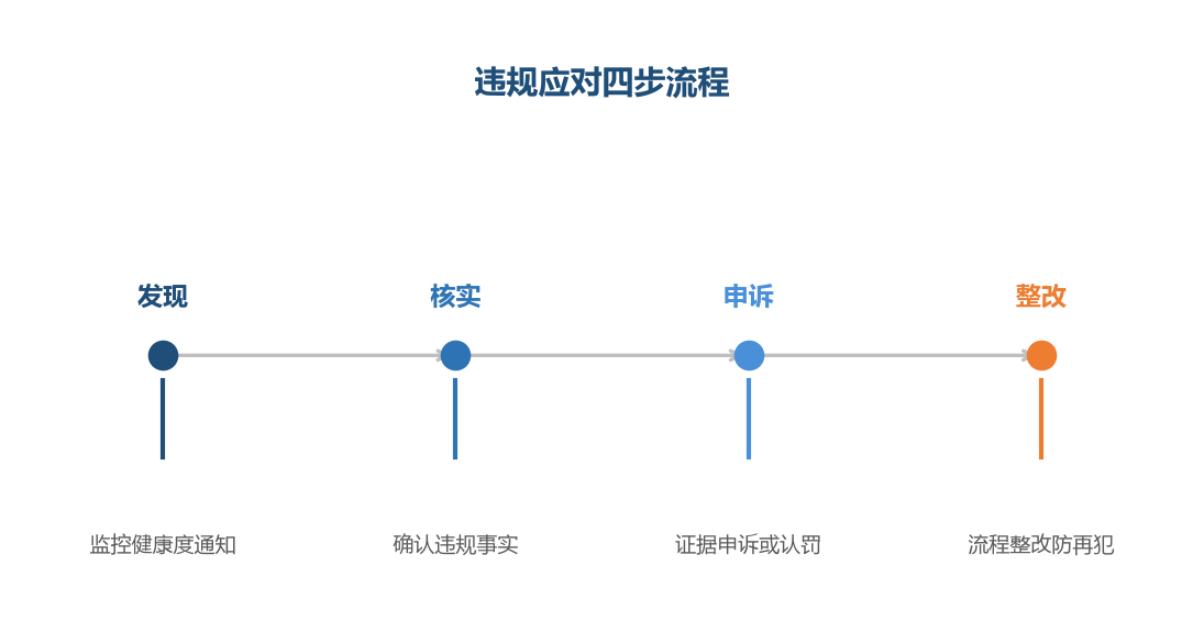 违规应对要冷静：先核实再行动，申诉和整改并重